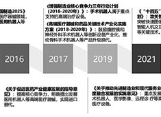 手術機器人政策支持有哪些？